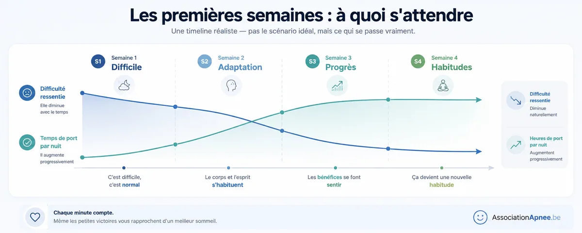Timeline d'adaptation à la CPAP sur 4 semaines avec 2 courbes croisées : la difficulté ressentie diminue progressivement et le temps de port par nuit augmente, à travers les étapes Semaine 1 Difficile, Semaine 2 Adaptation, Semaine 3 Progrès, Semaine 4 Habitudes